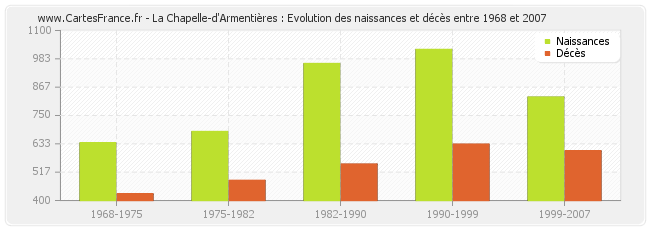 La Chapelle-d'Armentières : Evolution des naissances et décès entre 1968 et 2007